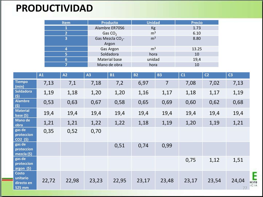 PRODUCTIVIDAD Item. Producto. Unidad. Precio. 1. Alambre ER70S6. Kg Gas CO2. m3.