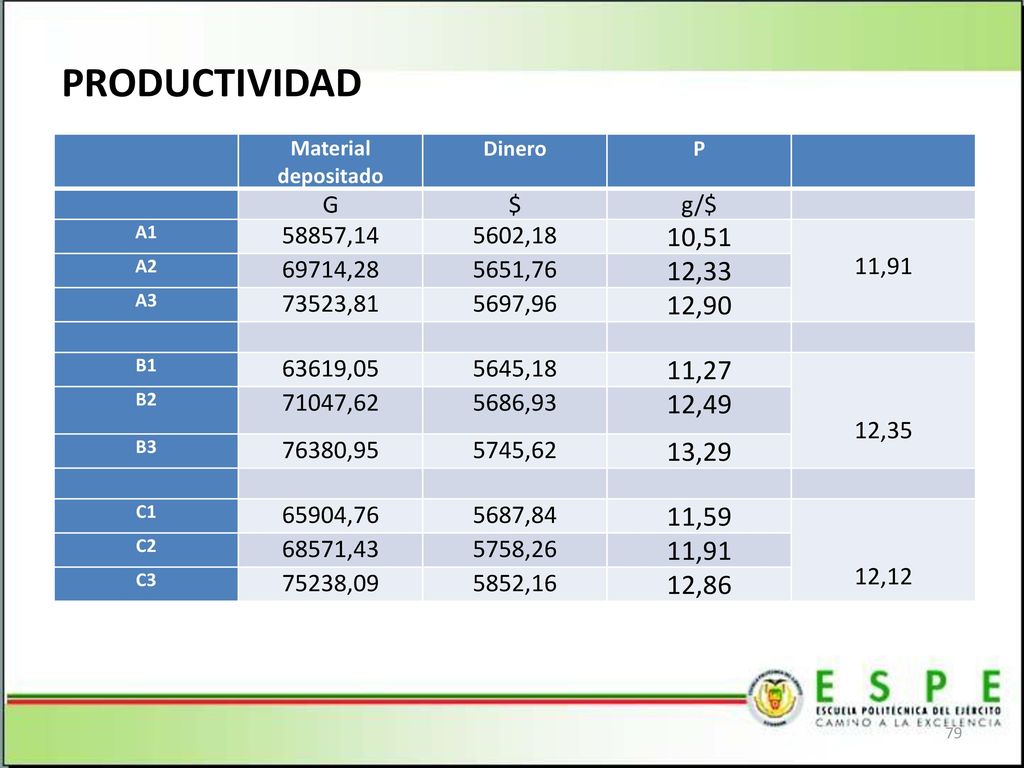 PRODUCTIVIDAD Material depositado. Dinero. P. G. $ g/$ A , ,18. 10,51. 11,91.