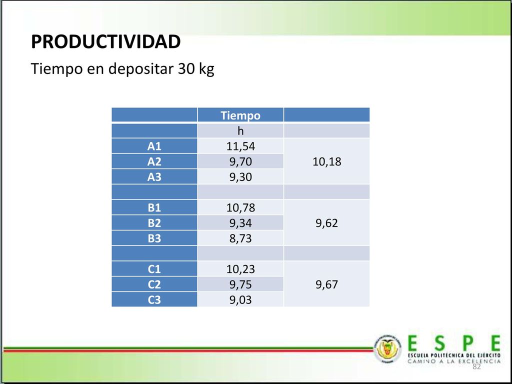 PRODUCTIVIDAD Tiempo en depositar 30 kg Tiempo h A1 11,54 10,18 A2