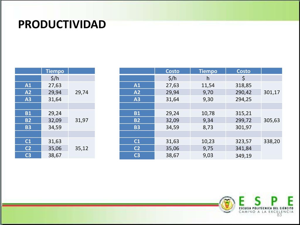 PRODUCTIVIDAD Tiempo $/h A1 27,63 29,74 A2 29,94 A3 31,64 B1 29,24