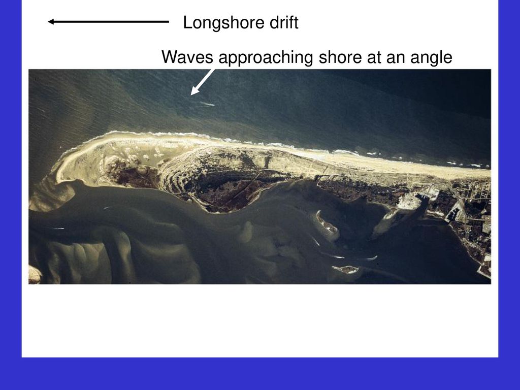 Longshore drift Waves approaching shore at an angle