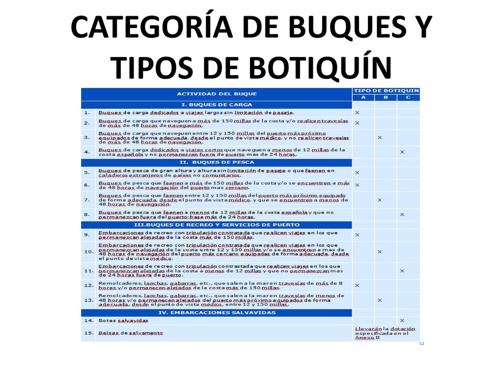 CATEGORÍA DE BUQUES Y TIPOS DE BOTIQUÍN