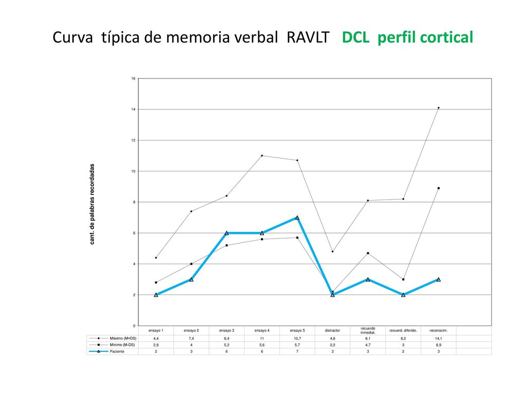 Curva típica de memoria verbal RAVLT DCL perfil cortical