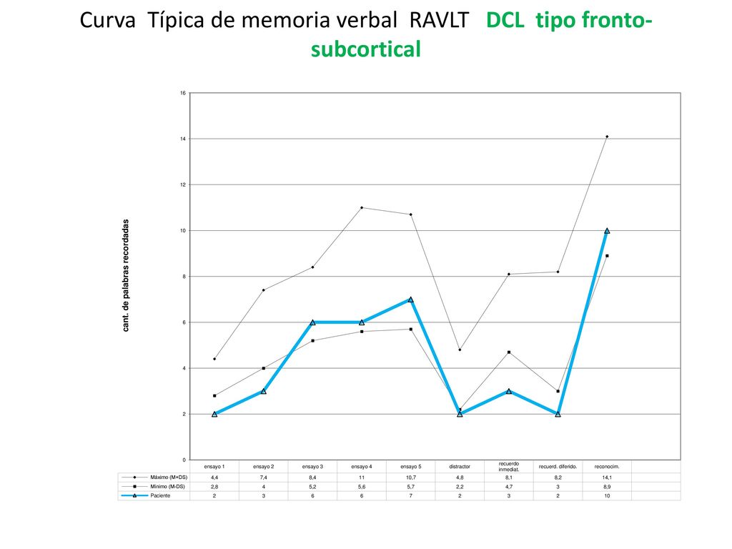 Curva Típica de memoria verbal RAVLT DCL tipo fronto-subcortical