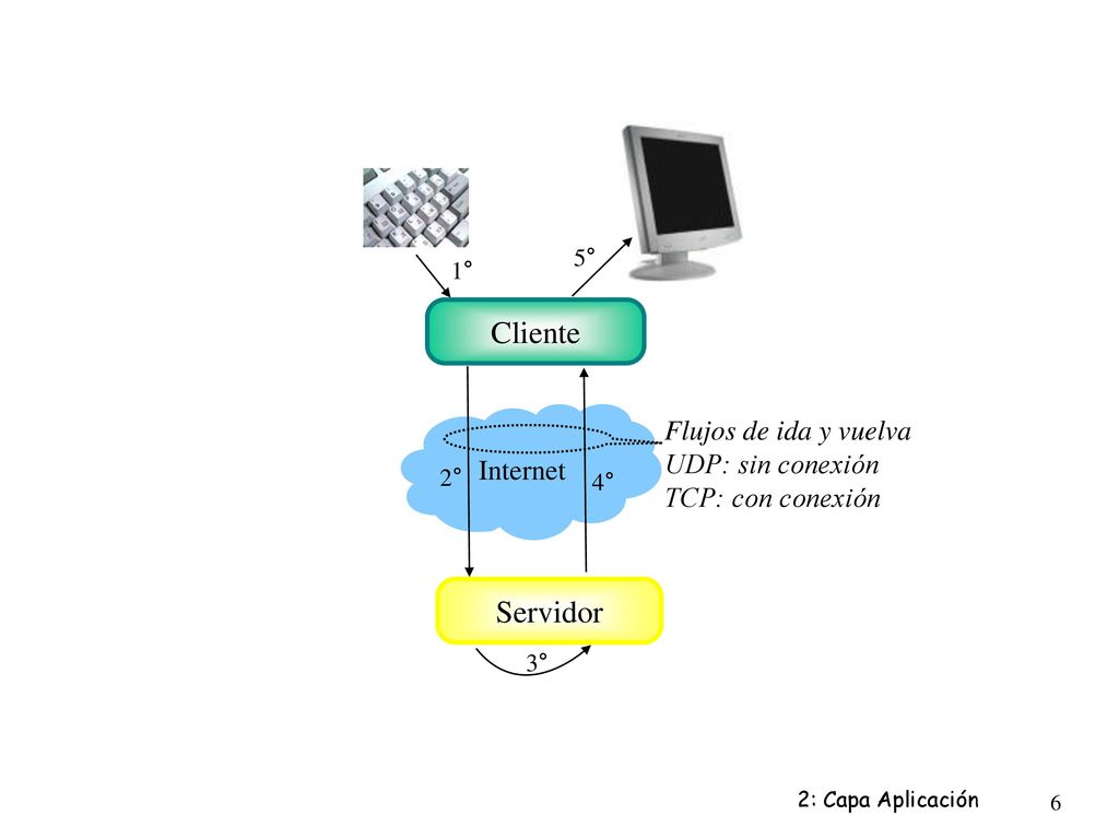 Cliente Servidor Flujos de ida y vuelva Internet UDP: sin conexión