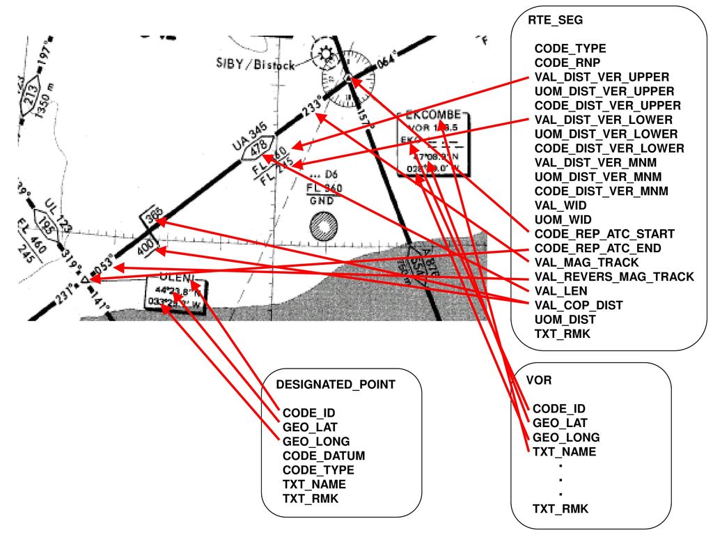 RTE_SEG CODE_TYPE. CODE_RNP. VAL_DIST_VER_UPPER. UOM_DIST_VER_UPPER. CODE_DIST_VER_UPPER. VAL_DIST_VER_LOWER.