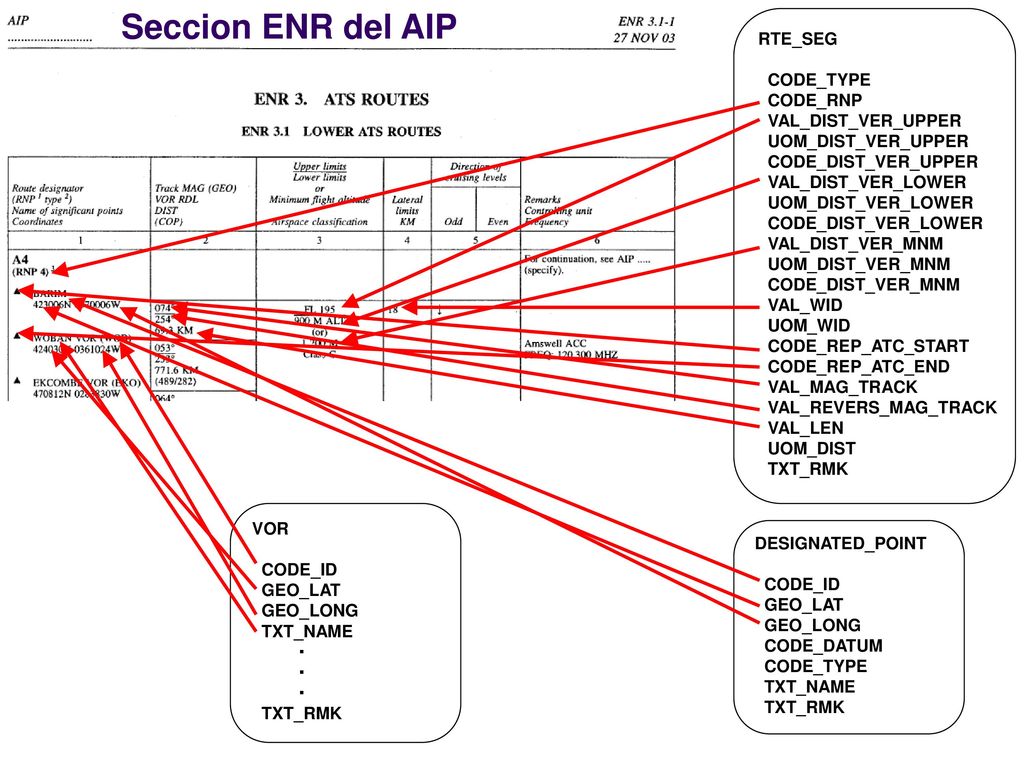 Seccion ENR del AIP RTE_SEG CODE_TYPE CODE_RNP VAL_DIST_VER_UPPER