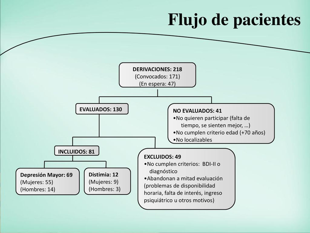 Flujo de pacientes DERIVACIONES: 218 (Convocados: 171) (En espera: 47)