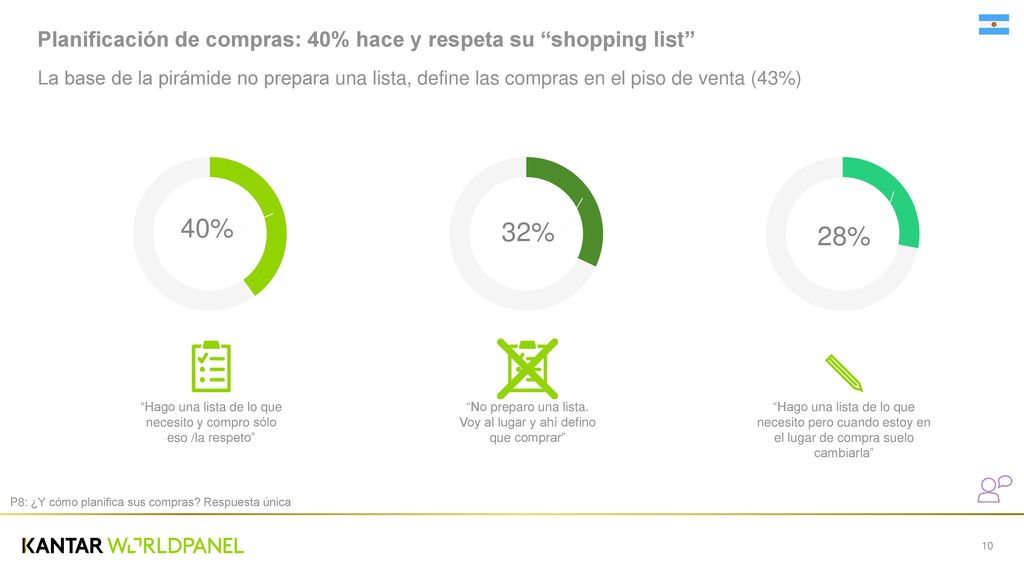Planificación de compras: 40% hace y respeta su shopping list