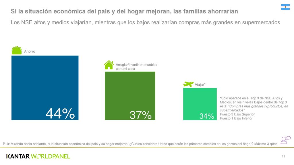 Si la situación económica del país y del hogar mejoran, las familias ahorrarían