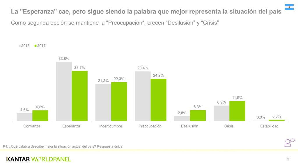 La Esperanza cae, pero sigue siendo la palabra que mejor representa la situación del país