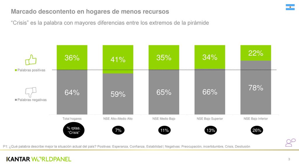 Marcado descontento en hogares de menos recursos