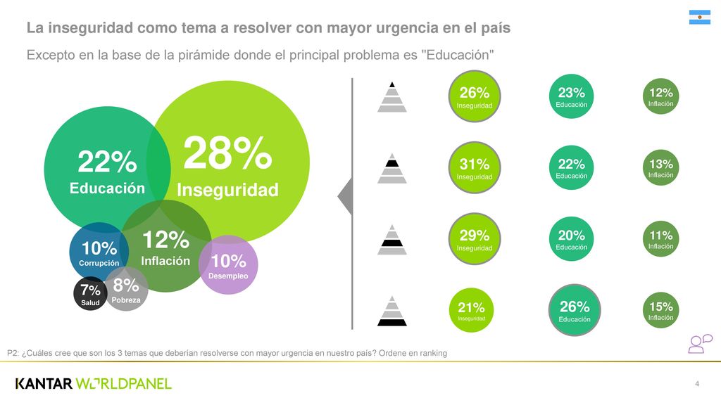 La inseguridad como tema a resolver con mayor urgencia en el país