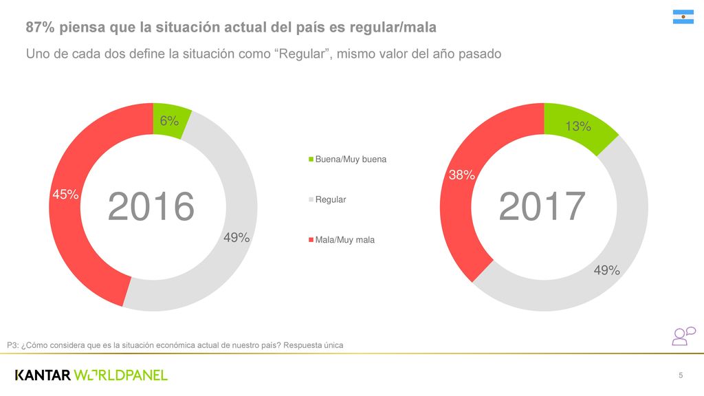87% piensa que la situación actual del país es regular/mala