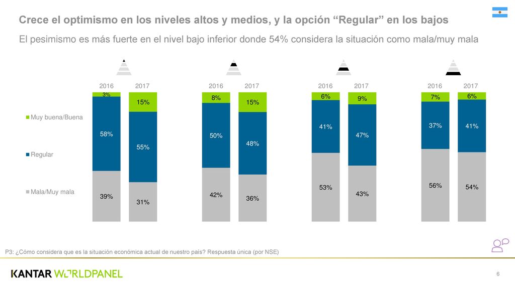 Crece el optimismo en los niveles altos y medios, y la opción Regular en los bajos