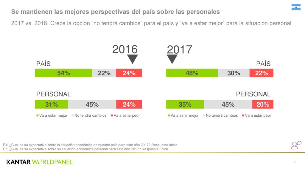 Se mantienen las mejores perspectivas del país sobre las personales