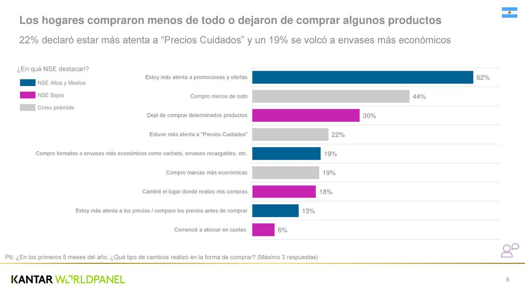 Los hogares compraron menos de todo o dejaron de comprar algunos productos