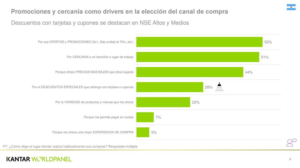 Promociones y cercanía como drivers en la elección del canal de compra