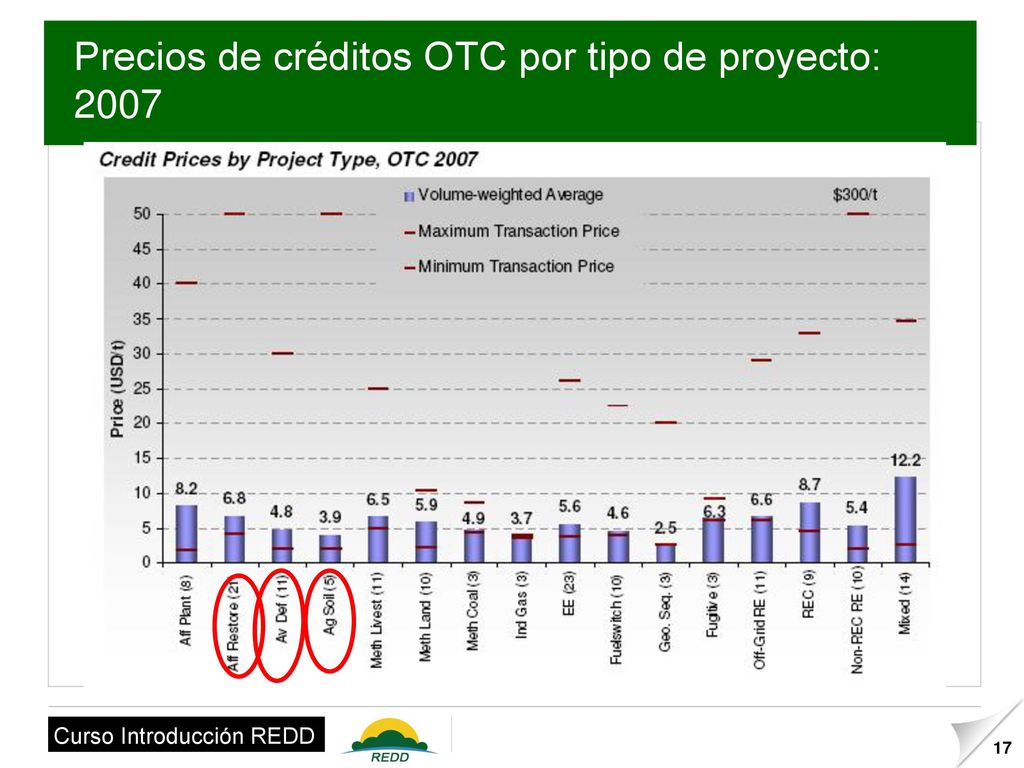 Precios de créditos OTC por tipo de proyecto: 2007
