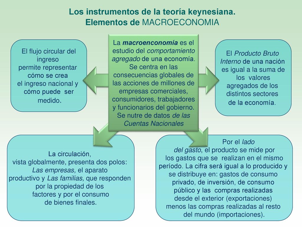 Los instrumentos de la teoría keynesiana. Elementos de MACROECONOMIA