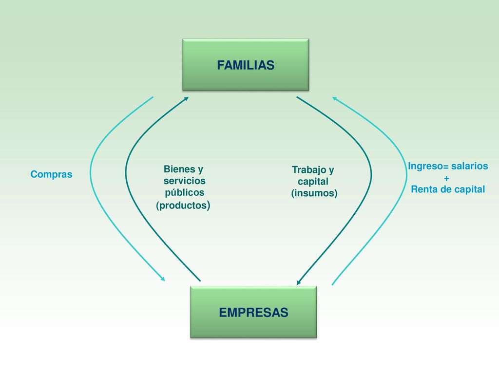FAMILIAS EMPRESAS Ingreso= salarios + Renta de capital Trabajo y