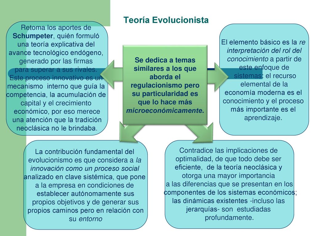 Teoría Evolucionista Retoma los aportes de Schumpeter, quién formuló