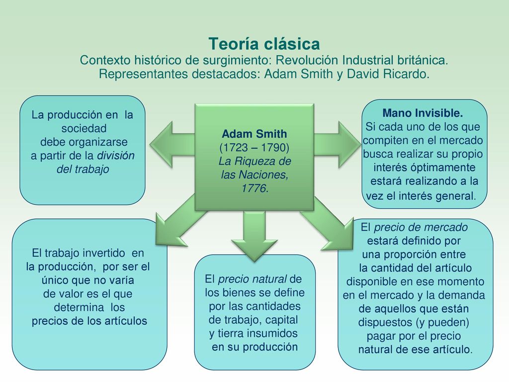 Teoría clásica Contexto histórico de surgimiento: Revolución Industrial británica. Representantes destacados: Adam Smith y David Ricardo.