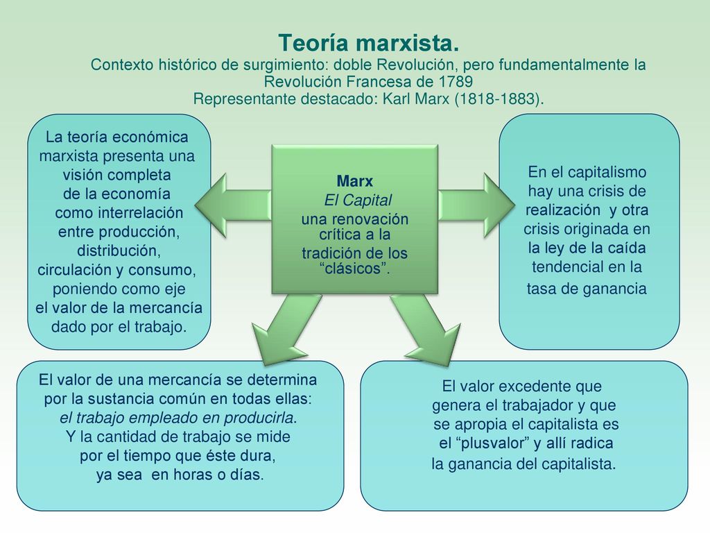 Teoría marxista. Contexto histórico de surgimiento: doble Revolución, pero fundamentalmente la Revolución Francesa de 1789 Representante destacado: Karl Marx ( ).