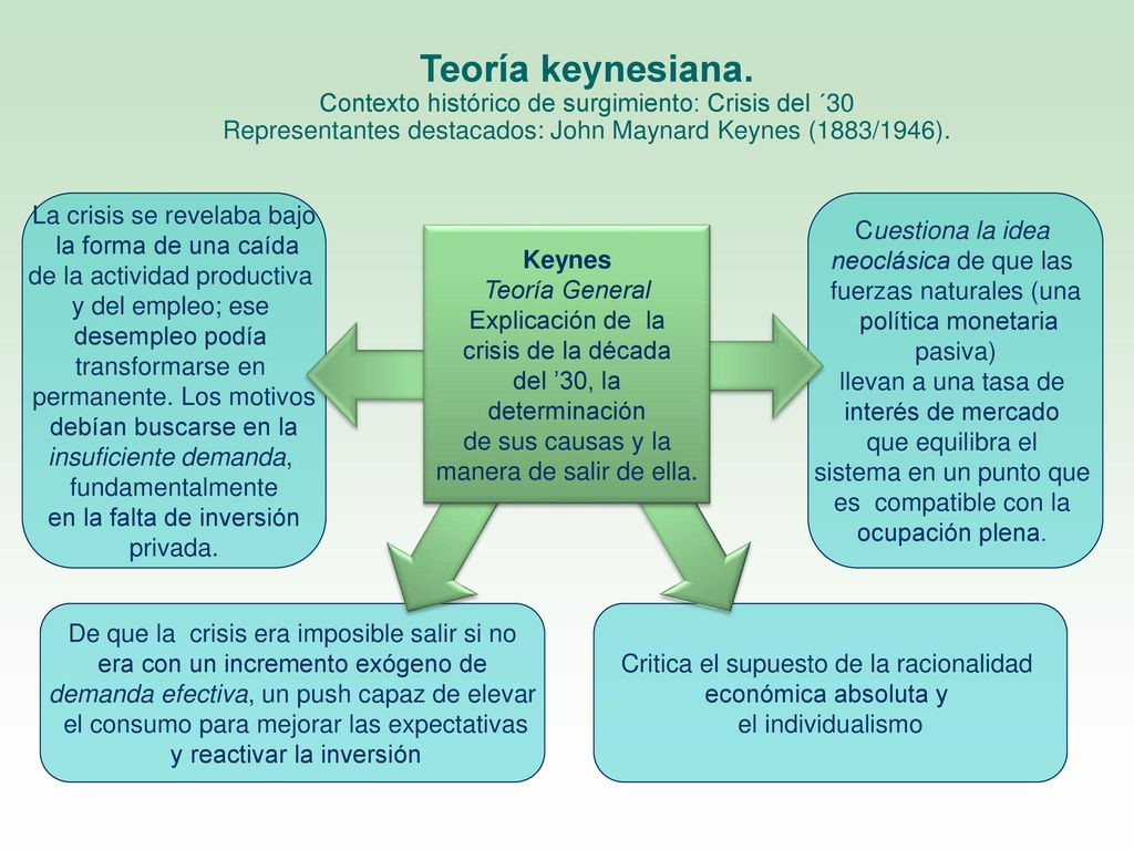 Teoría keynesiana. Contexto histórico de surgimiento: Crisis del ´30 Representantes destacados: John Maynard Keynes (1883/1946).