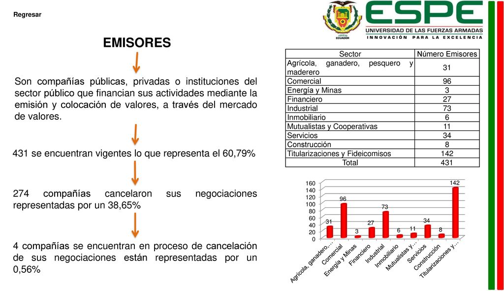Regresar EMISORES. Sector. Número Emisores. Agrícola, ganadero, pesquero y maderero. 31. Comercial.