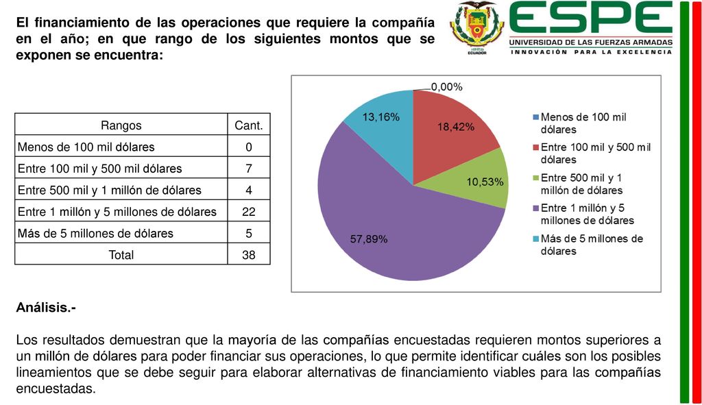 El financiamiento de las operaciones que requiere la compañía en el año; en que rango de los siguientes montos que se exponen se encuentra: