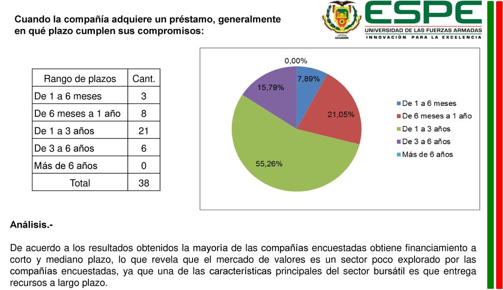 Cuando la compañía adquiere un préstamo, generalmente en qué plazo cumplen sus compromisos: