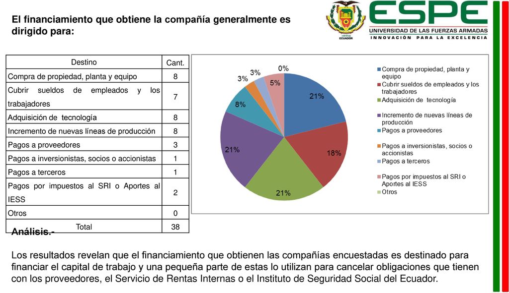 El financiamiento que obtiene la compañía generalmente es dirigido para: