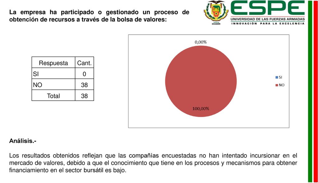 La empresa ha participado o gestionado un proceso de obtención de recursos a través de la bolsa de valores: