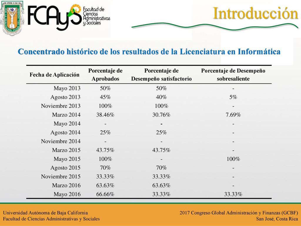 Introducción Concentrado histórico de los resultados de la Licenciatura en Informática. Fecha de Aplicación.