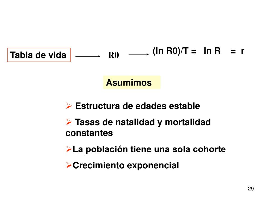 (ln R0)/T = ln R = r Tabla de vida. R0. Asumimos. Estructura de edades estable. Tasas de natalidad y mortalidad constantes.