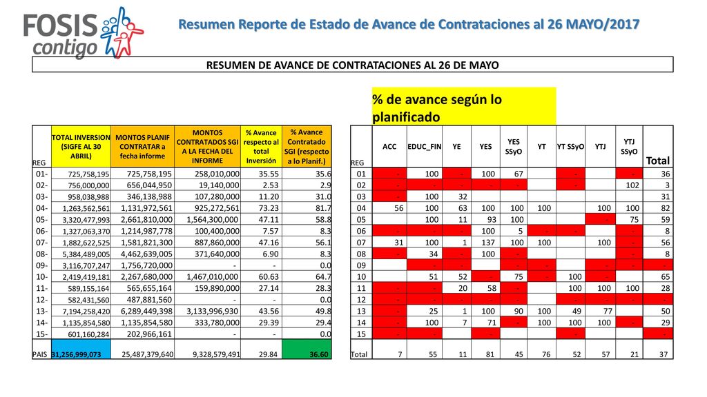 Resumen Reporte de Estado de Avance de Contrataciones al 26 MAYO/2017