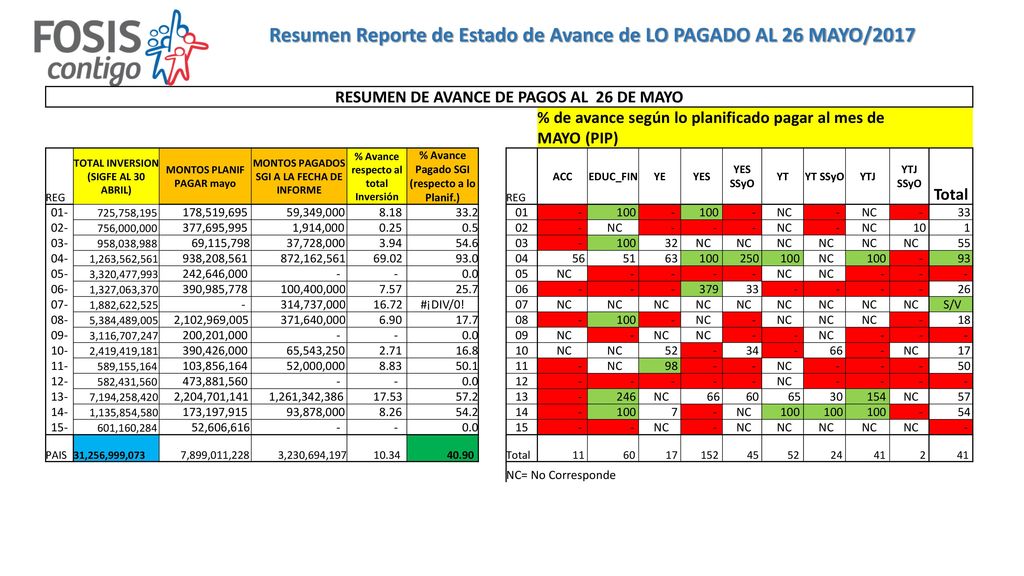 Resumen Reporte de Estado de Avance de LO PAGADO AL 26 MAYO/2017