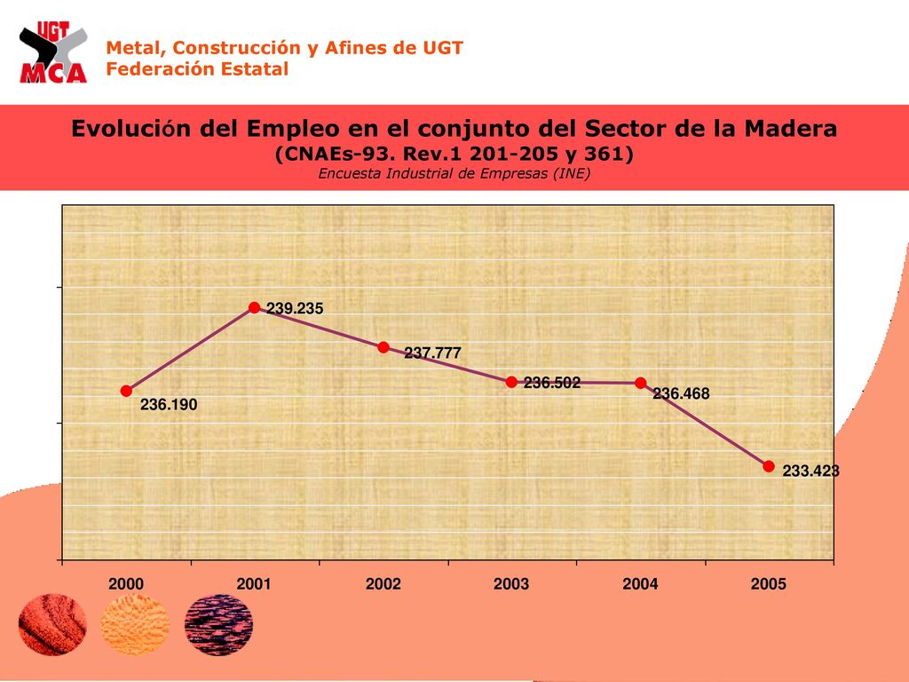 Evolución del Empleo en el conjunto del Sector de la Madera (CNAEs-93
