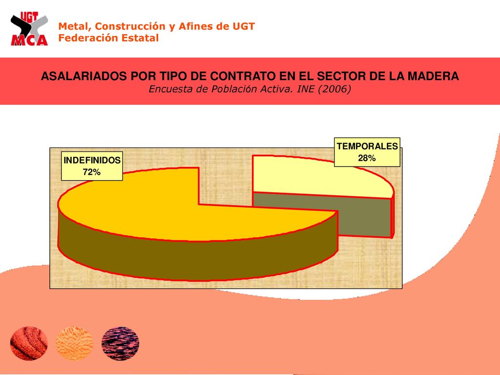 ASALARIADOS POR TIPO DE CONTRATO EN EL SECTOR DE LA MADERA Encuesta de Población Activa. INE (2006)