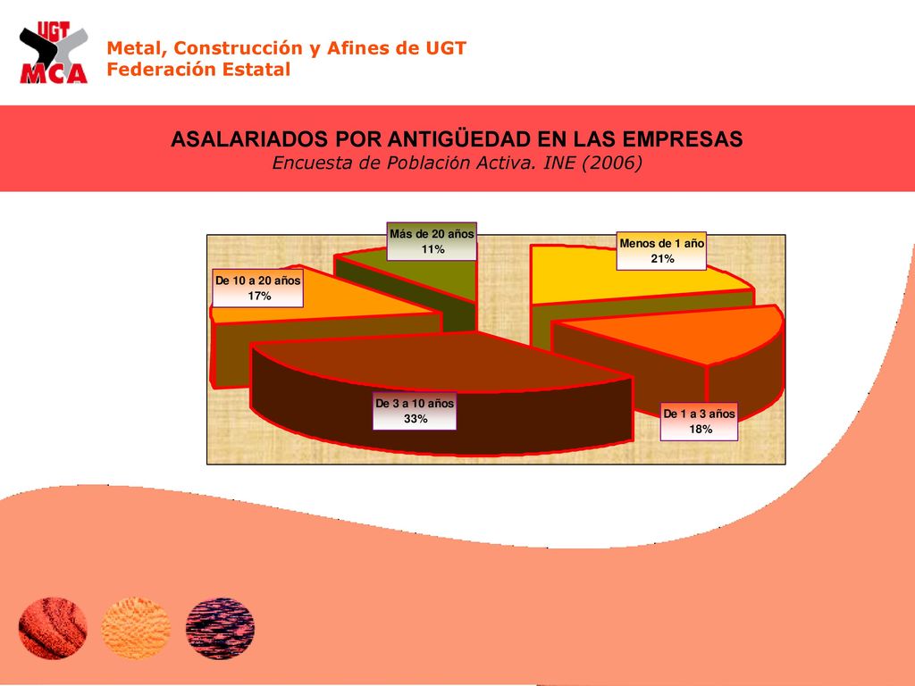 ASALARIADOS POR ANTIGÜEDAD EN LAS EMPRESAS Encuesta de Población Activa. INE (2006)