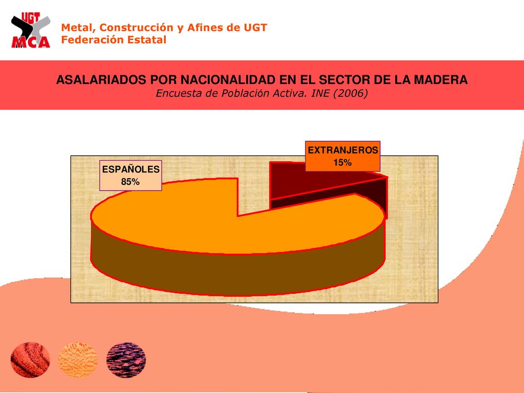 ASALARIADOS POR NACIONALIDAD EN EL SECTOR DE LA MADERA Encuesta de Población Activa. INE (2006)