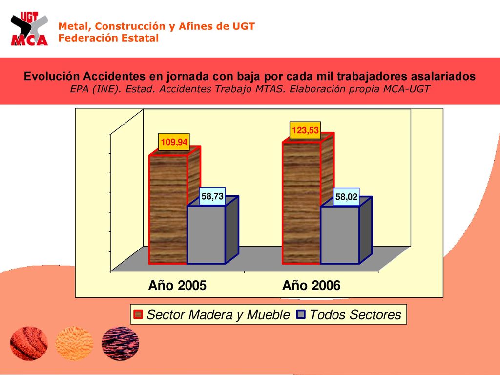 Evolución Accidentes en jornada con baja por cada mil trabajadores asalariados EPA (INE). Estad. Accidentes Trabajo MTAS. Elaboración propia MCA-UGT