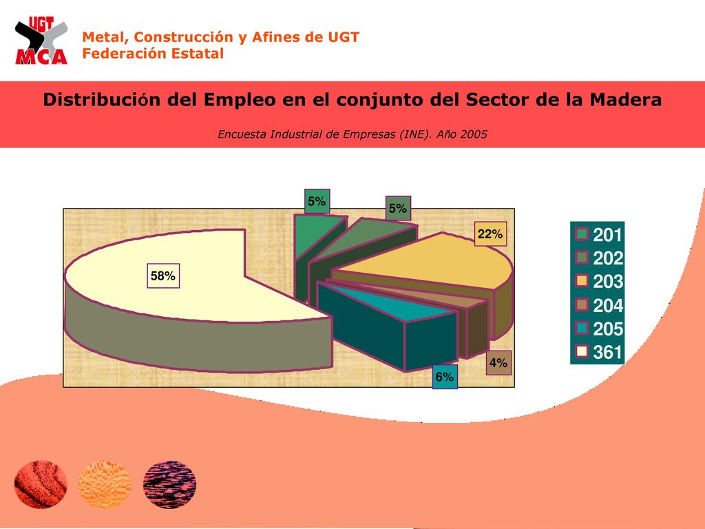 Distribución del Empleo en el conjunto del Sector de la Madera Encuesta Industrial de Empresas (INE). Año 2005