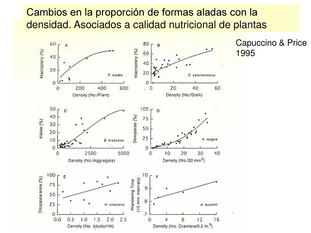 Cambios en la proporción de formas aladas con la densidad