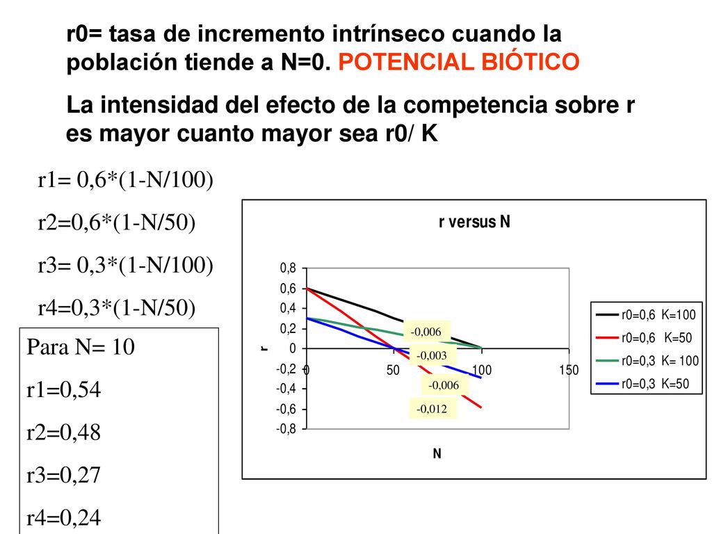 r0= tasa de incremento intrínseco cuando la población tiende a N=0