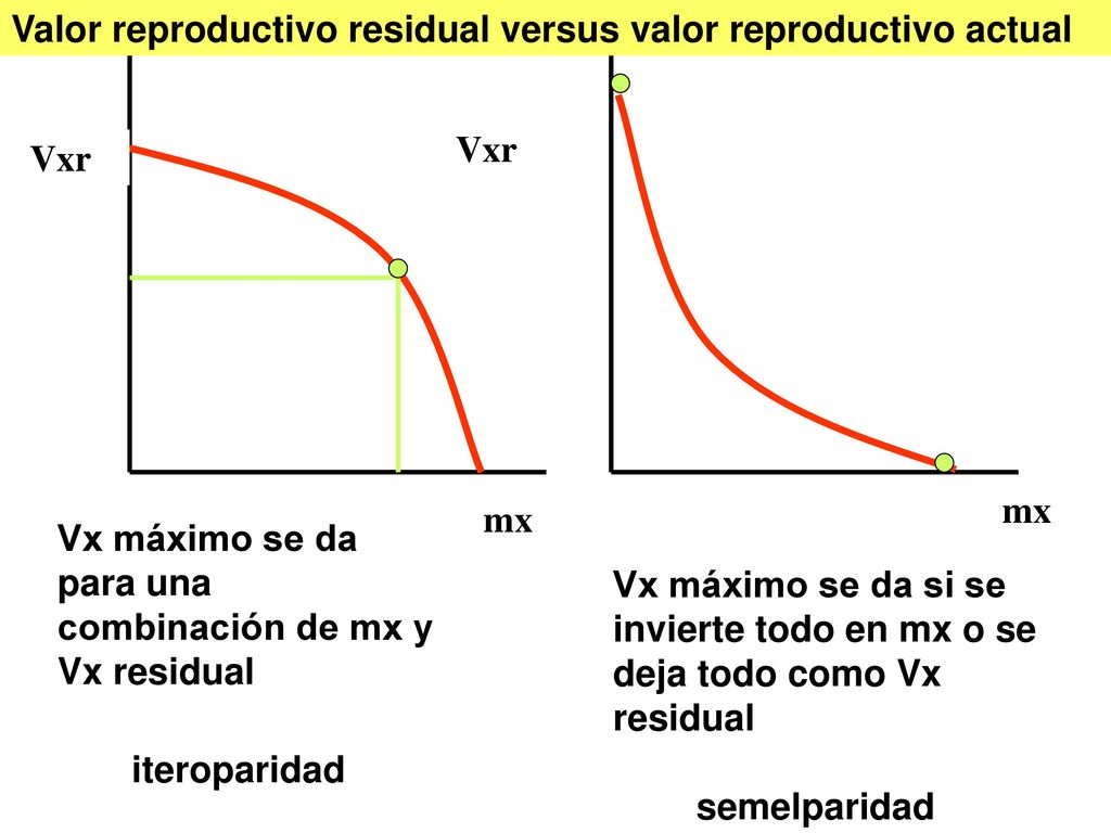 Valor reproductivo residual versus valor reproductivo actual