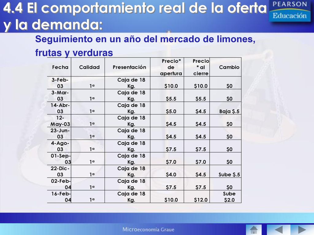4.4 El comportamiento real de la oferta y la demanda: