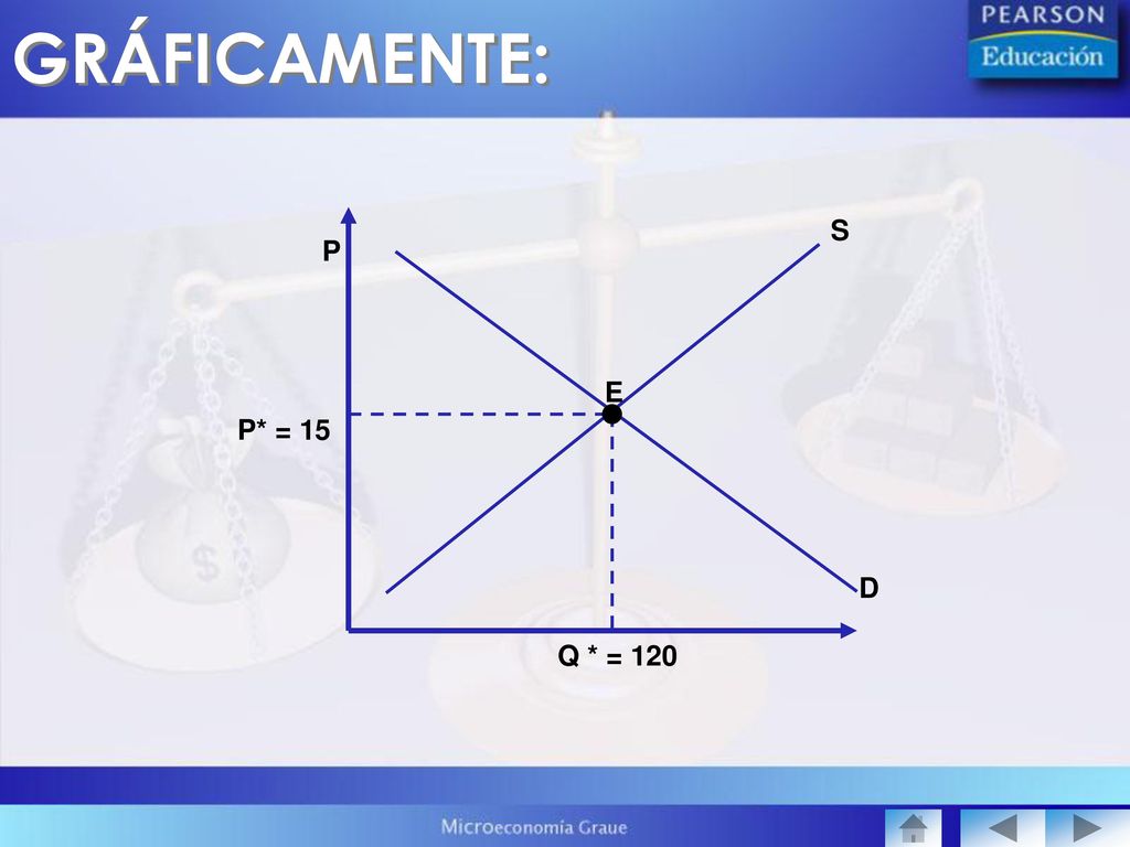 GRÁFICAMENTE: S P E P* = 15 D Q * = 120