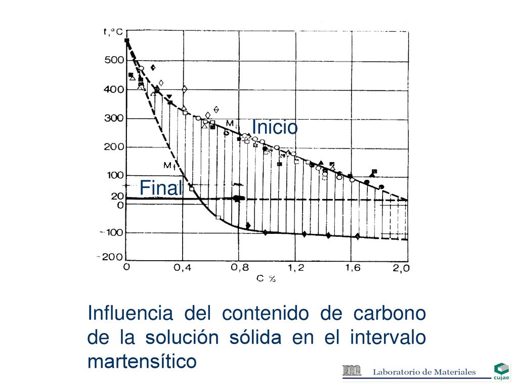 Inicio Final Influencia del contenido de carbono de la solución sólida en el intervalo martensítico